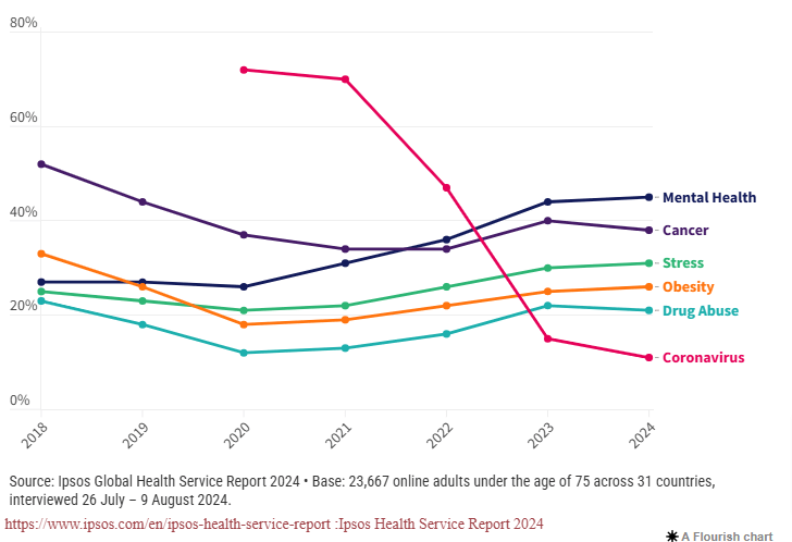 Ipsos Health Service Report 2024: Statics about rapidly increasing mental health as a health concerns. 